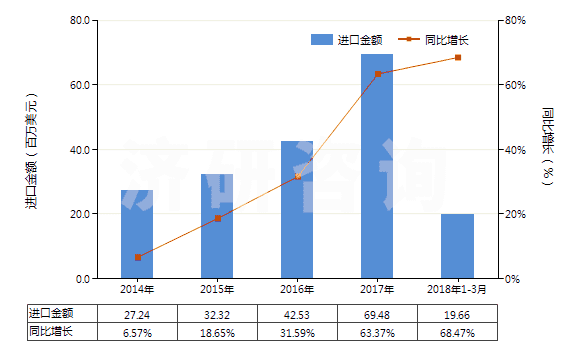 2014-2018年3月中國其他室內(nèi)除臭制品(不論是否加香水或消毒劑)(HS33074900)進(jìn)口總額及增速統(tǒng)計